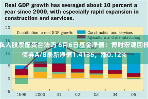 私人股票配资合法吗 6月6日基金净值：博时宏观回报债券A/B最新净值1.4136，涨0.12%