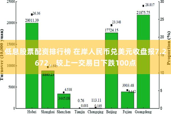 低息股票配资排行榜 在岸人民币兑美元收盘报7.2672，较上一交易日下跌100点